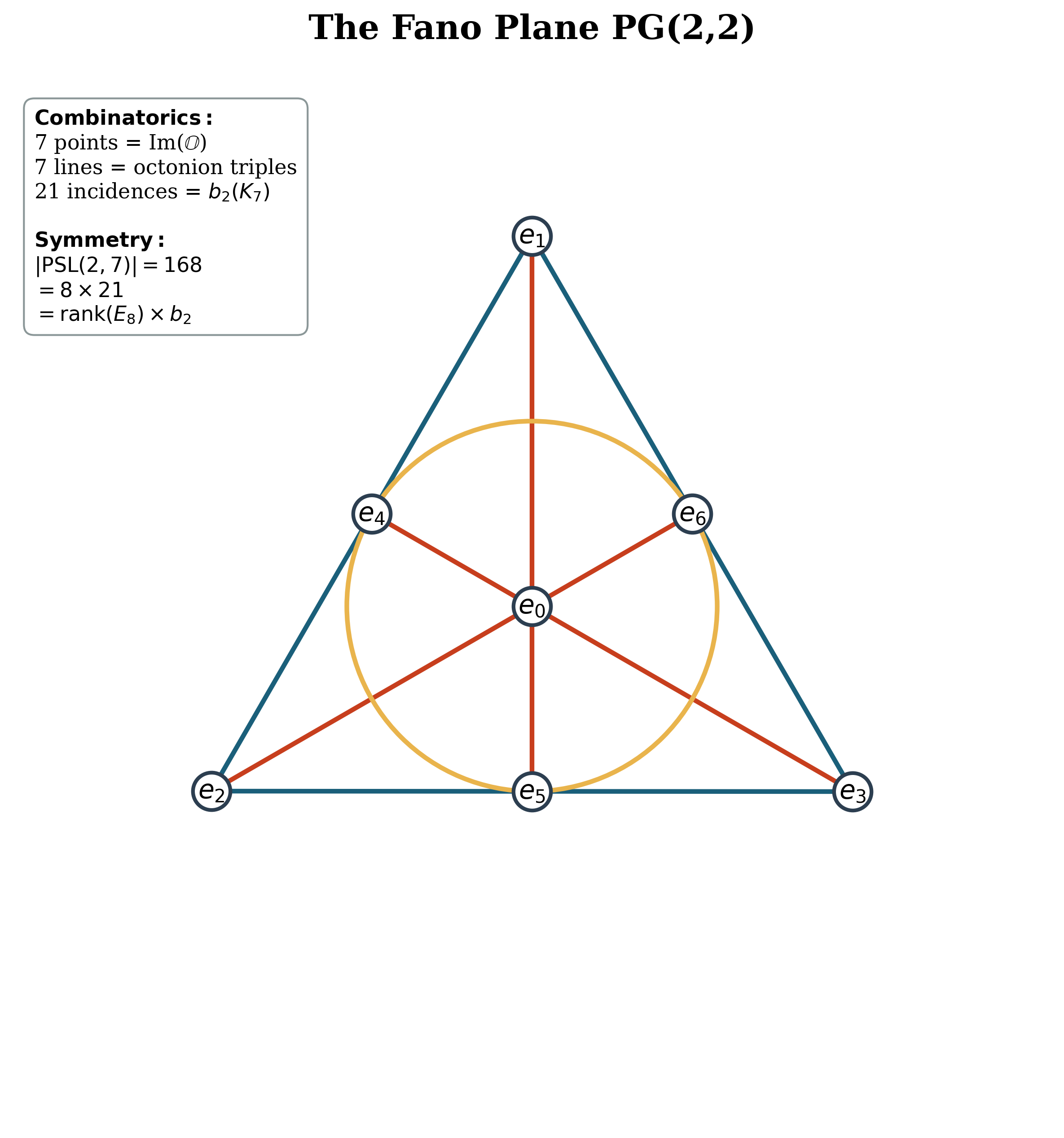 The Fano plane: 7 points, 7 lines (the 3 sides of the triangle, the 3 medians, and the inscribed circle), each containing exactly 3 points.